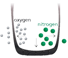 Why Nitrogen tire inflation?